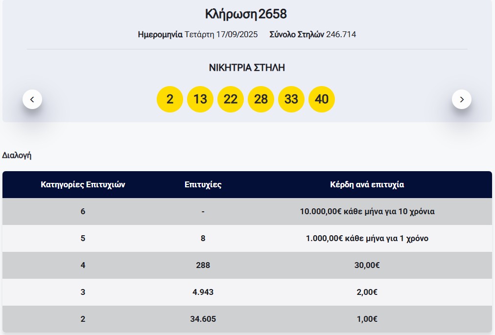 Λόττο: Τα αποτελέσματα της κλήρωσης της Τετάρτης