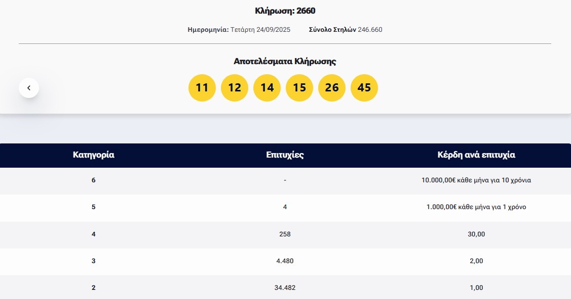 Λόττο: Τα αποτελέσματα της κλήρωσης της Τετάρτης
