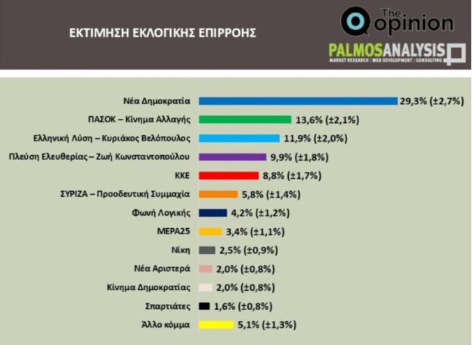 Δημοσκοπήσεις Prorata και Palmos Analysis