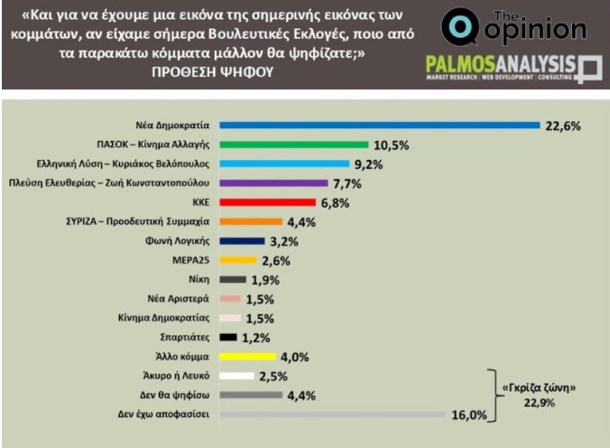 Δημοσκοπήσεις Prorata και Palmos Analysis