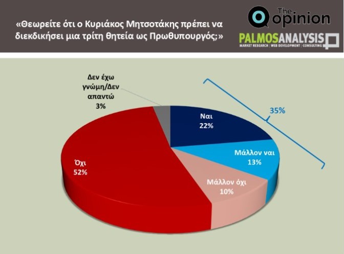 Δημοσκοπήσεις Prorata και Palmos Analysis
