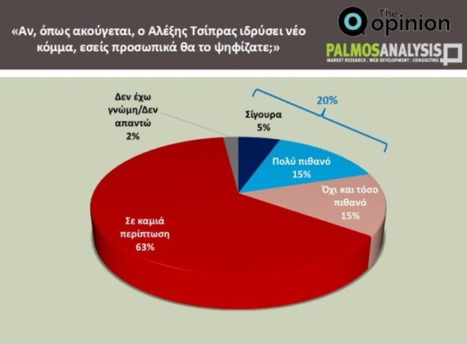 Δημοσκοπήσεις Prorata και Palmos Analysis