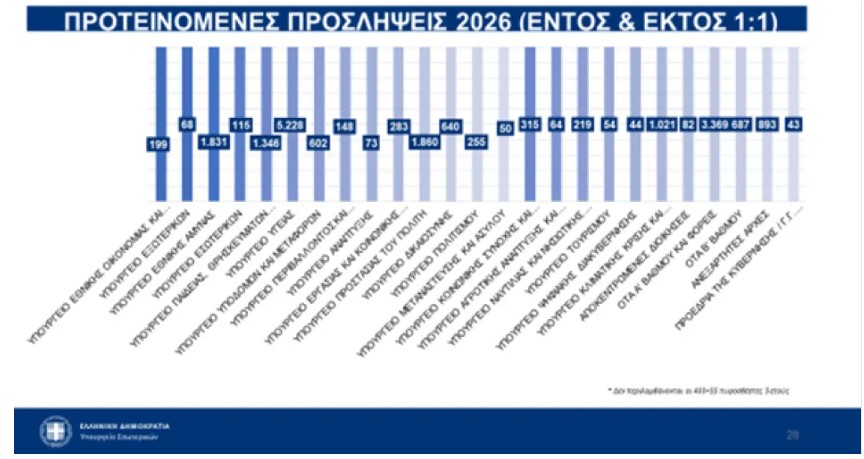 προσλήψεις Δημόσιο