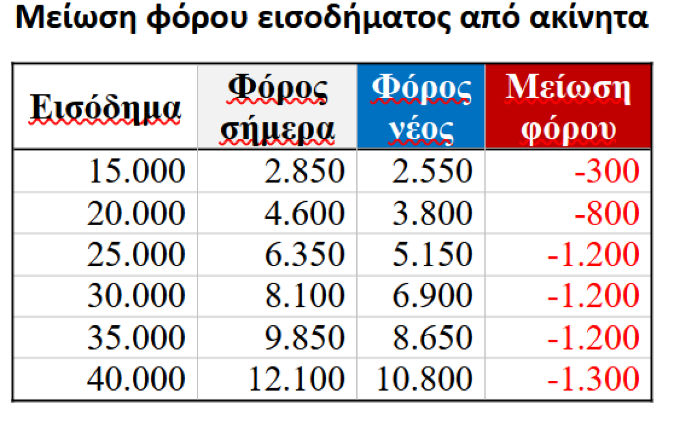 Έως 1.400 ευρώ η μείωση φόρου από τον ενδιάμεσο συντελεστή 25% για εισοδήματα από ενοίκια