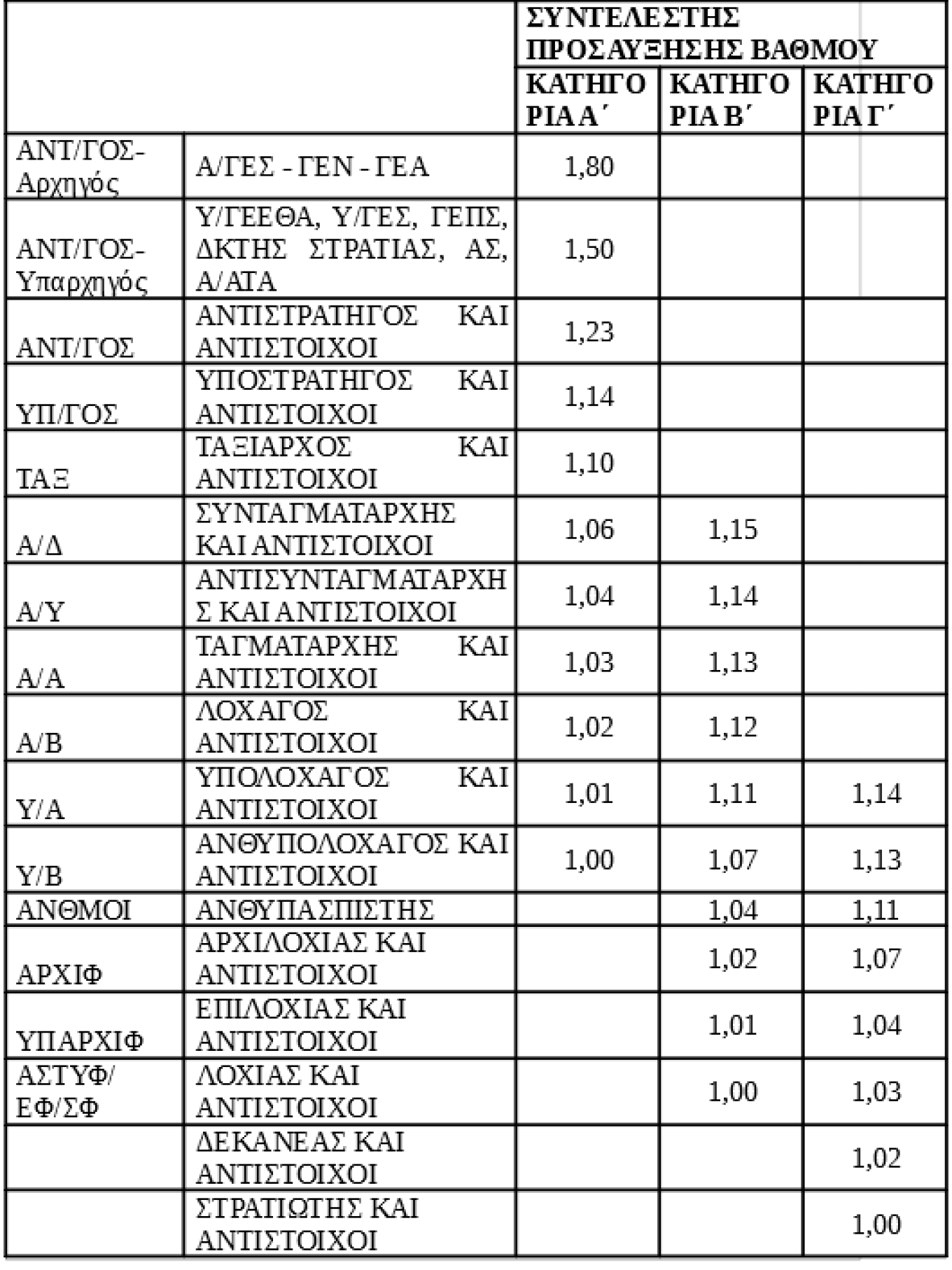 Αυξήσεις στους ενστόλους που μεσοσταθμικά ανέρχονται στα 110 ευρώ το μήνα ανακοίνωσε ο Κυριάκος Πιερρακάκης, στο πλαίσιο της εξειδίκευσης των μέτρων που ανακοίνωσε ο Πρωθυπουργός στη ΔΕΘ. «Το πακέτο μέτρων έχει εθνική στόχευση. Μέρος του είναι η αναμόρφωση του μισθολογίου στις ένοπλες δυνάμεις, στα σώματα ασφαλείας. Προβλέπεται αναμόρφωση μισθολογίου και βαθμολογίου ενόπλων δυνάμεων. Αυτό έχει ήδη ανακοινωθεί διεξοδικά. Αυτό που δεν έχει ανακοινωθεί διεξοδικά είναι η αντίστοιχη ενίσχυση, η οποία θα γίνει σε