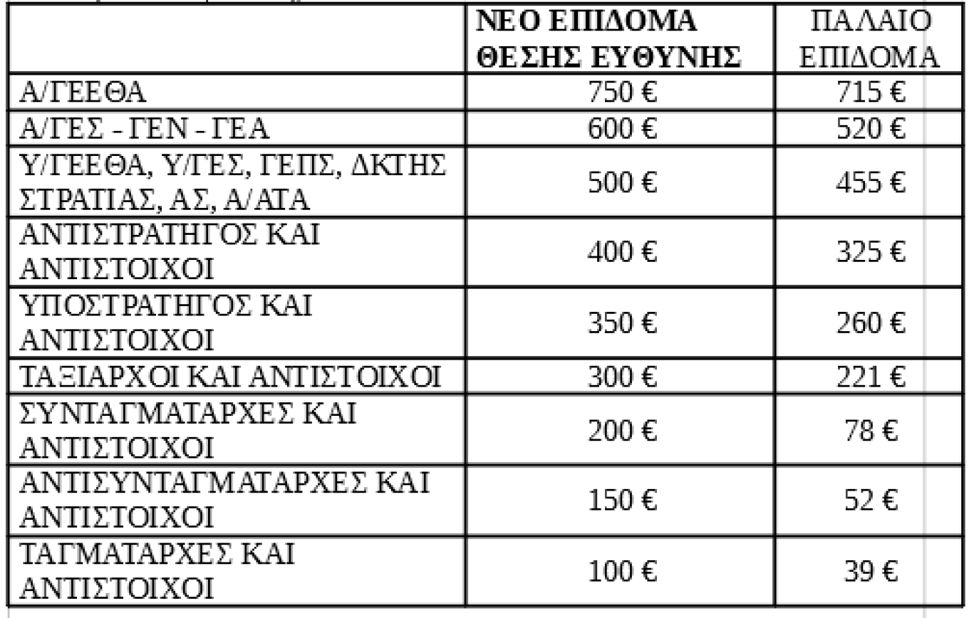 Αυξήσεις στους ενστόλους που μεσοσταθμικά ανέρχονται στα 110 ευρώ το μήνα ανακοίνωσε ο Κυριάκος Πιερρακάκης, στο πλαίσιο της εξειδίκευσης των μέτρων που ανακοίνωσε ο Πρωθυπουργός στη ΔΕΘ. «Το πακέτο μέτρων έχει εθνική στόχευση. Μέρος του είναι η αναμόρφωση του μισθολογίου στις ένοπλες δυνάμεις, στα σώματα ασφαλείας. Προβλέπεται αναμόρφωση μισθολογίου και βαθμολογίου ενόπλων δυνάμεων. Αυτό έχει ήδη ανακοινωθεί διεξοδικά. Αυτό που δεν έχει ανακοινωθεί διεξοδικά είναι η αντίστοιχη ενίσχυση, η οποία θα γίνει σε