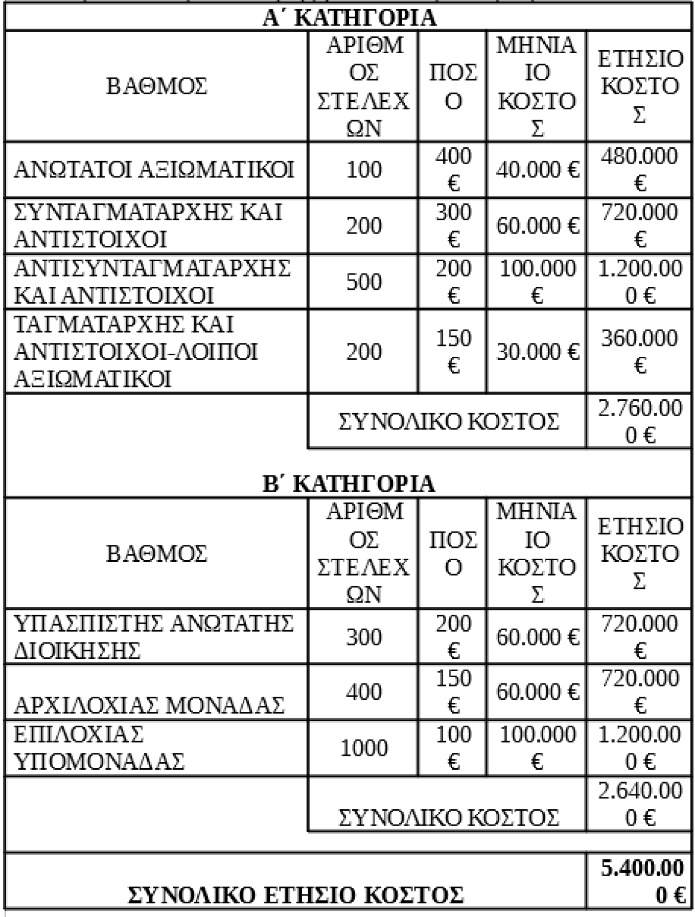 Αυξήσεις στους ενστόλους που μεσοσταθμικά ανέρχονται στα 110 ευρώ το μήνα ανακοίνωσε ο Κυριάκος Πιερρακάκης, στο πλαίσιο της εξειδίκευσης των μέτρων που ανακοίνωσε ο Πρωθυπουργός στη ΔΕΘ. «Το πακέτο μέτρων έχει εθνική στόχευση. Μέρος του είναι η αναμόρφωση του μισθολογίου στις ένοπλες δυνάμεις, στα σώματα ασφαλείας. Προβλέπεται αναμόρφωση μισθολογίου και βαθμολογίου ενόπλων δυνάμεων. Αυτό έχει ήδη ανακοινωθεί διεξοδικά. Αυτό που δεν έχει ανακοινωθεί διεξοδικά είναι η αντίστοιχη ενίσχυση, η οποία θα γίνει σε