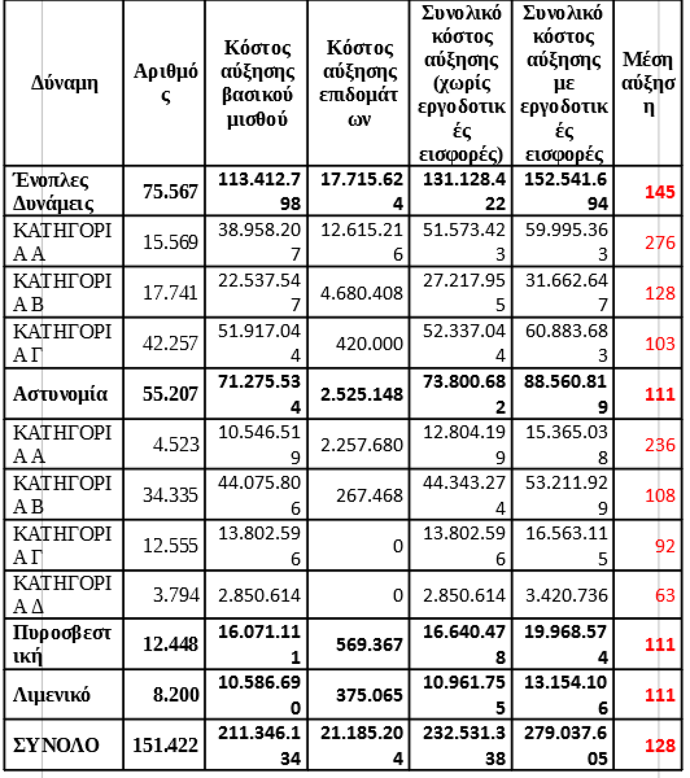Αυξήσεις στους ενστόλους που μεσοσταθμικά ανέρχονται στα 110 ευρώ το μήνα ανακοίνωσε ο Κυριάκος Πιερρακάκης, στο πλαίσιο της εξειδίκευσης των μέτρων που ανακοίνωσε ο Πρωθυπουργός στη ΔΕΘ. «Το πακέτο μέτρων έχει εθνική στόχευση. Μέρος του είναι η αναμόρφωση του μισθολογίου στις ένοπλες δυνάμεις, στα σώματα ασφαλείας. Προβλέπεται αναμόρφωση μισθολογίου και βαθμολογίου ενόπλων δυνάμεων. Αυτό έχει ήδη ανακοινωθεί διεξοδικά. Αυτό που δεν έχει ανακοινωθεί διεξοδικά είναι η αντίστοιχη ενίσχυση, η οποία θα γίνει σε