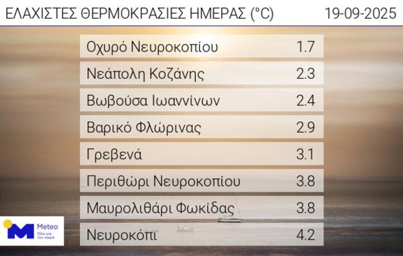 θερμοκρασίες 