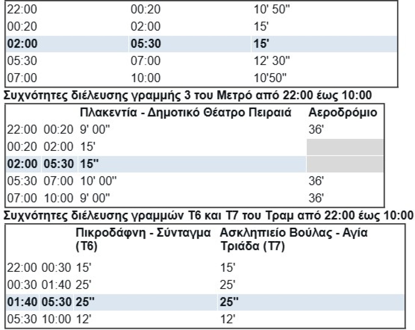 Η Αθήνα αποκτά μόνιμη 24ωρη λειτουργία αστικών συγκοινωνιών κάθε Σάββατο από τις 13 Σεπτεμβρίου. Ο ΟΑΣΑ καθιερώνει πλέον σε σταθερή βάση τη λειτουργία του Μετρό (γραμμές 2 και 3), του Τραμ (γραμμές Τ6 και Τ7) καθώς και επιλεγμένων λεωφορειακών γραμμών σε 24ωρη βάση, καλύπτοντας νευραλγικά σημεία του λεκανοπεδίου. Αυτή η πρωτοβουλία ενισχύει τη συνολική εμπειρία της μετακίνησης στην πόλη, προσφέροντας μια ασφαλή και αξιόπιστη επιλογή για το κοινό, όλες τις ώρες της ημέρας. Αποτελεί, επιπλέον, ένα σημαντικό β