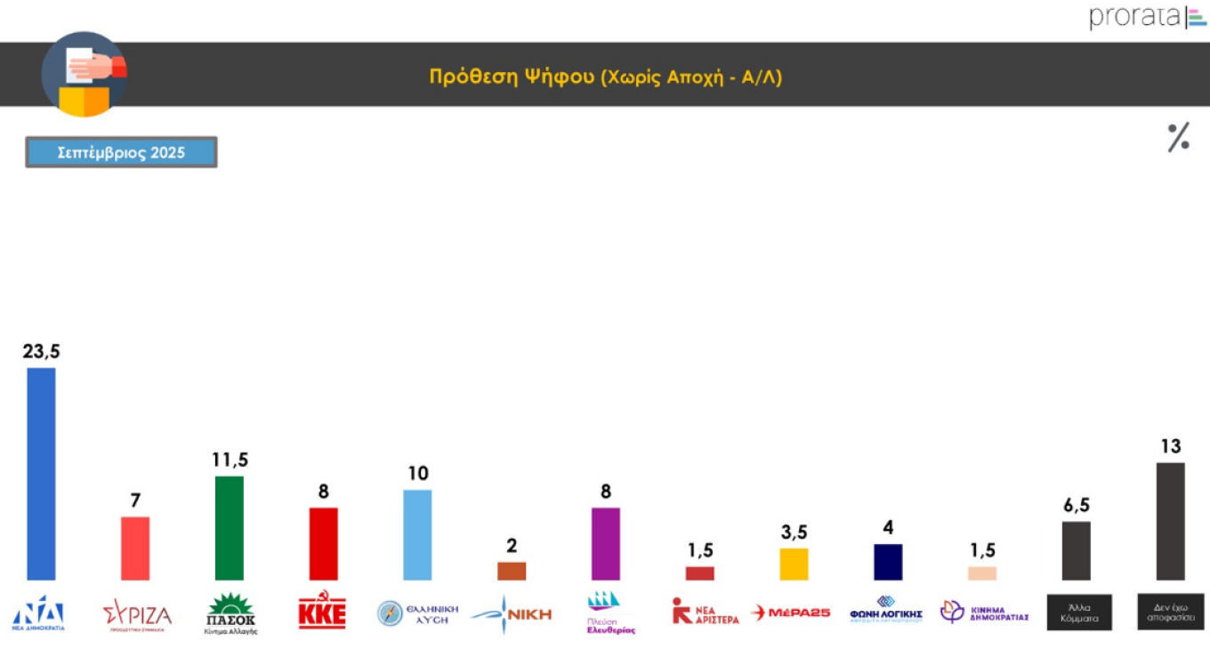 Δημοσκοπήσεις Prorata και Palmos Analysis