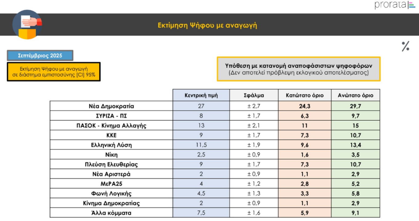 Δημοσκοπήσεις Prorata και Palmos Analysis
