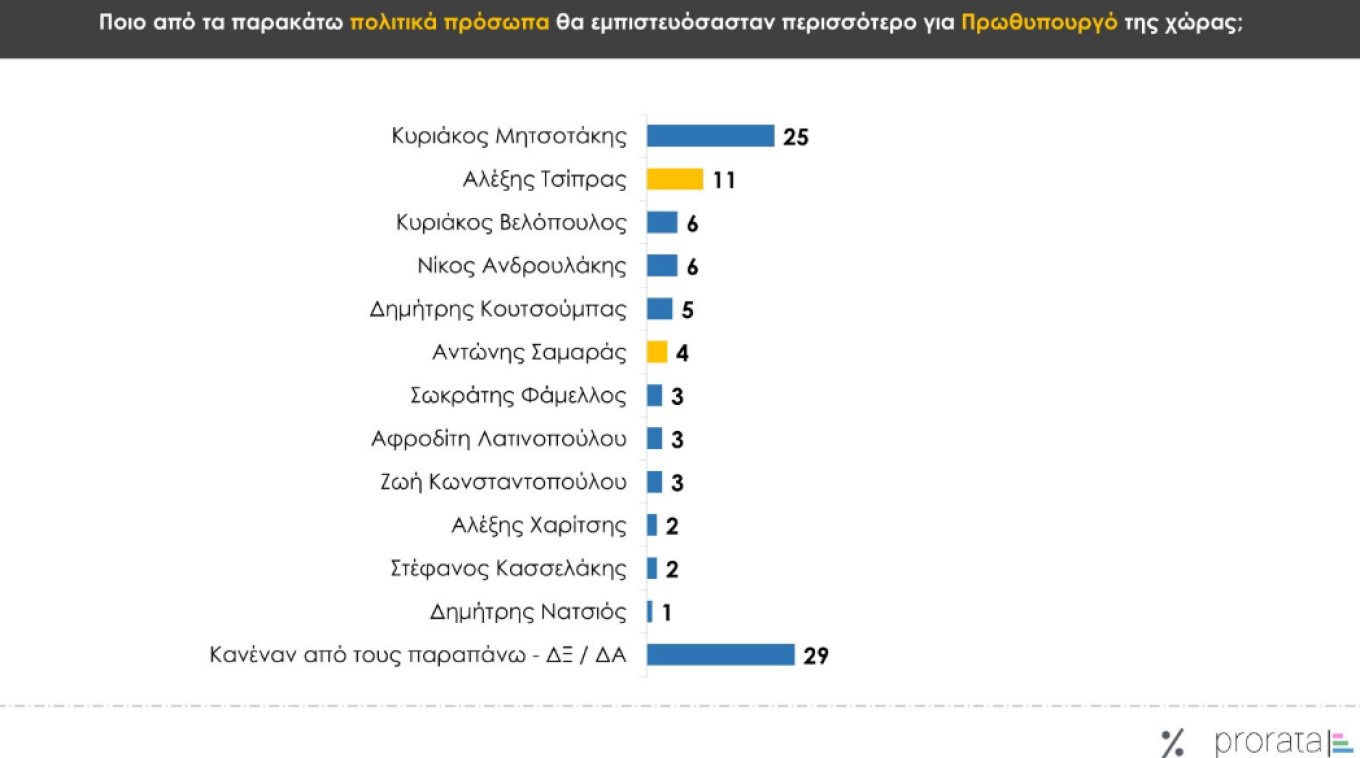 Δημοσκοπήσεις Prorata και Palmos Analysis