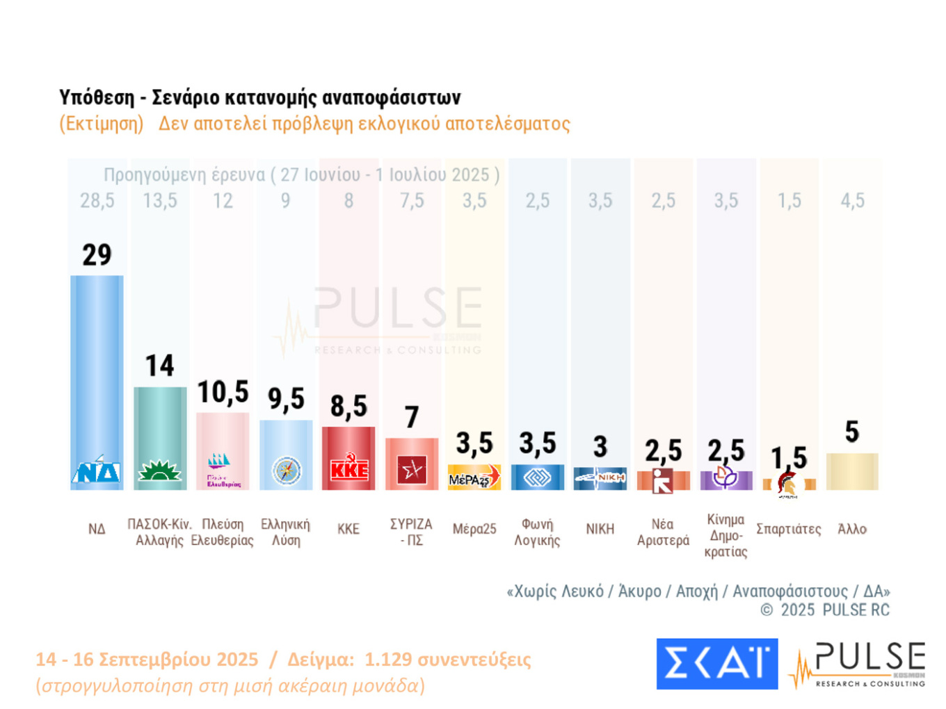 Παγιώθηκε η διψήφια διαφορά για τη Ν.Δ.