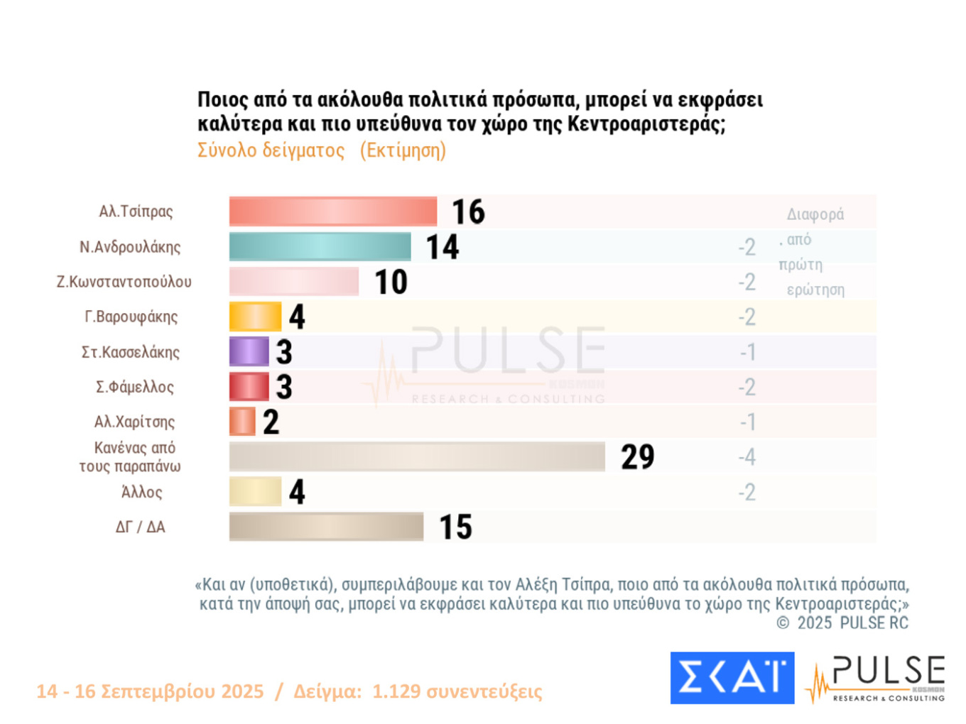 Δημοσκόπηση Pulse 