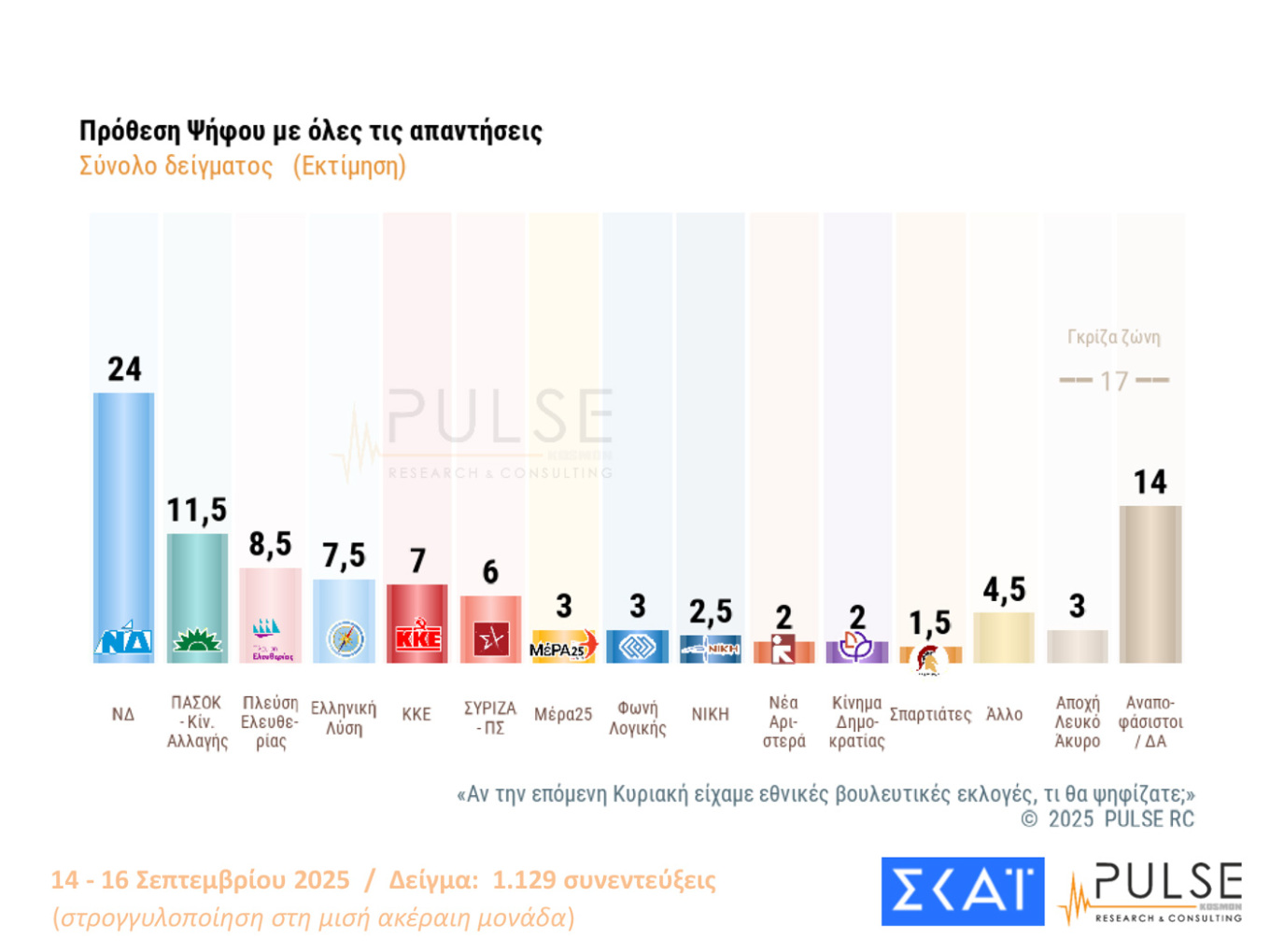 Παγιώθηκε η διψήφια διαφορά για τη Ν.Δ.