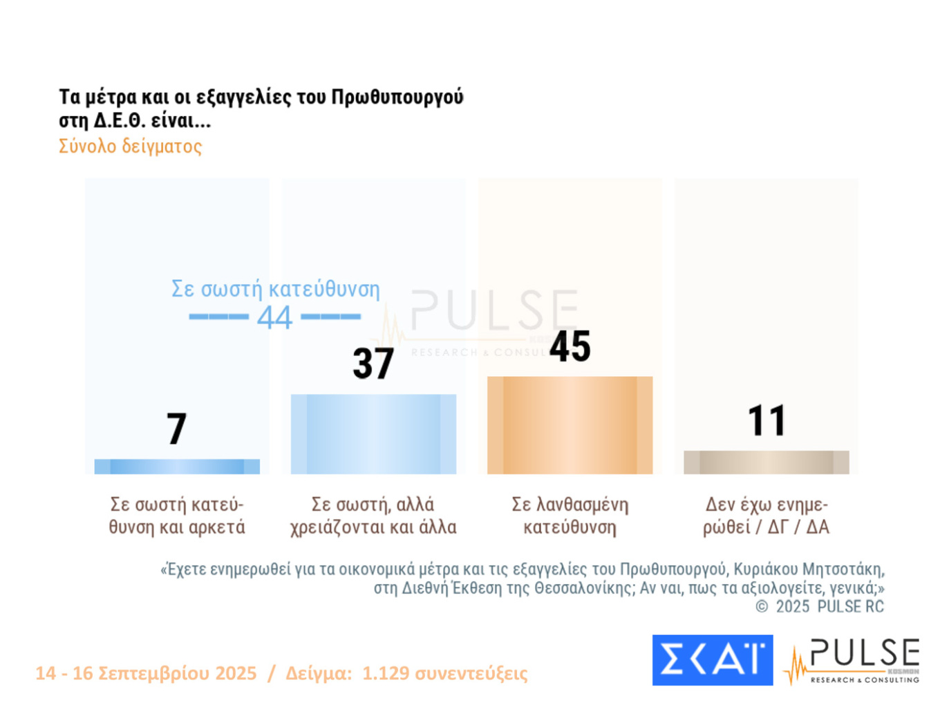 Παγιώθηκε η διψήφια διαφορά για τη Ν.Δ.