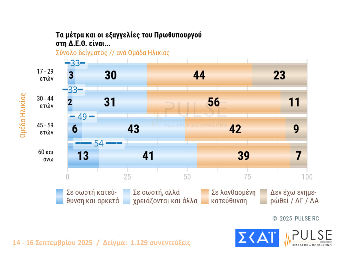 Παγιώθηκε η διψήφια διαφορά για τη Ν.Δ.
