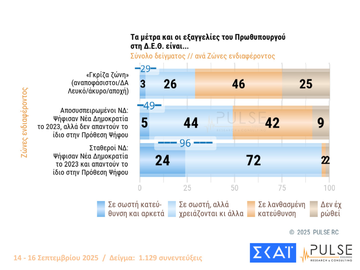 Παγιώθηκε η διψήφια διαφορά για τη Ν.Δ.