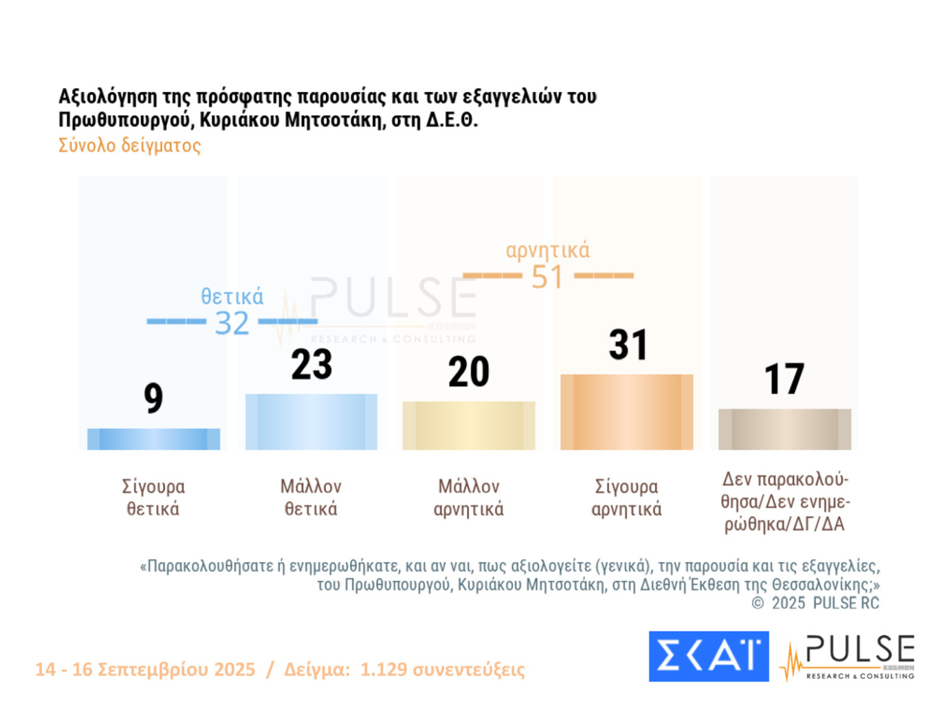Παγιώθηκε η διψήφια διαφορά για τη Ν.Δ.