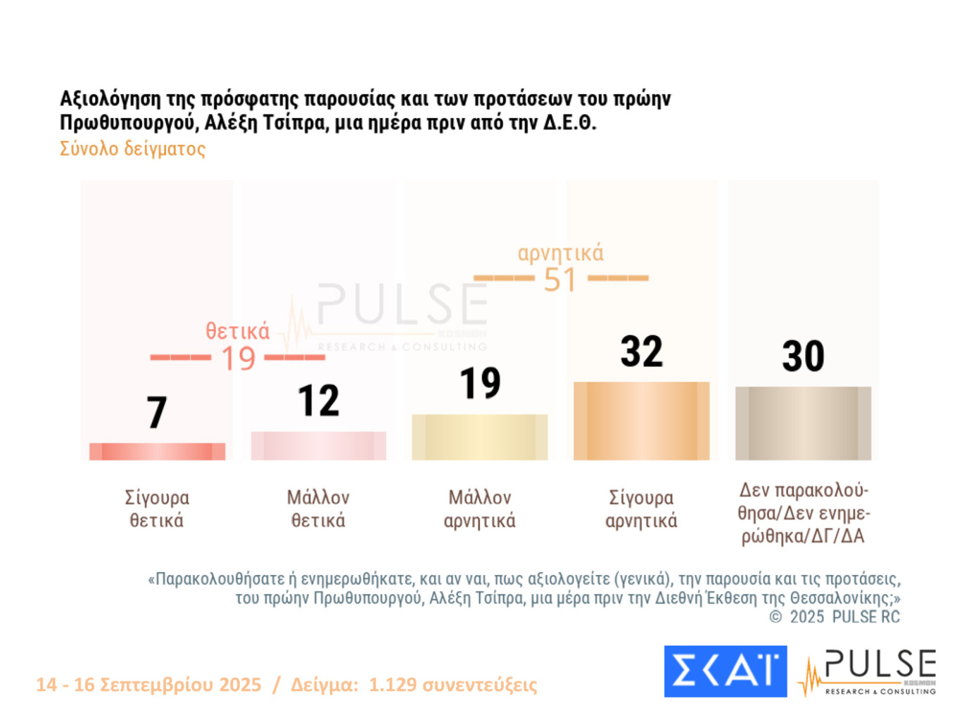 Παγιώθηκε η διψήφια διαφορά για τη Ν.Δ.