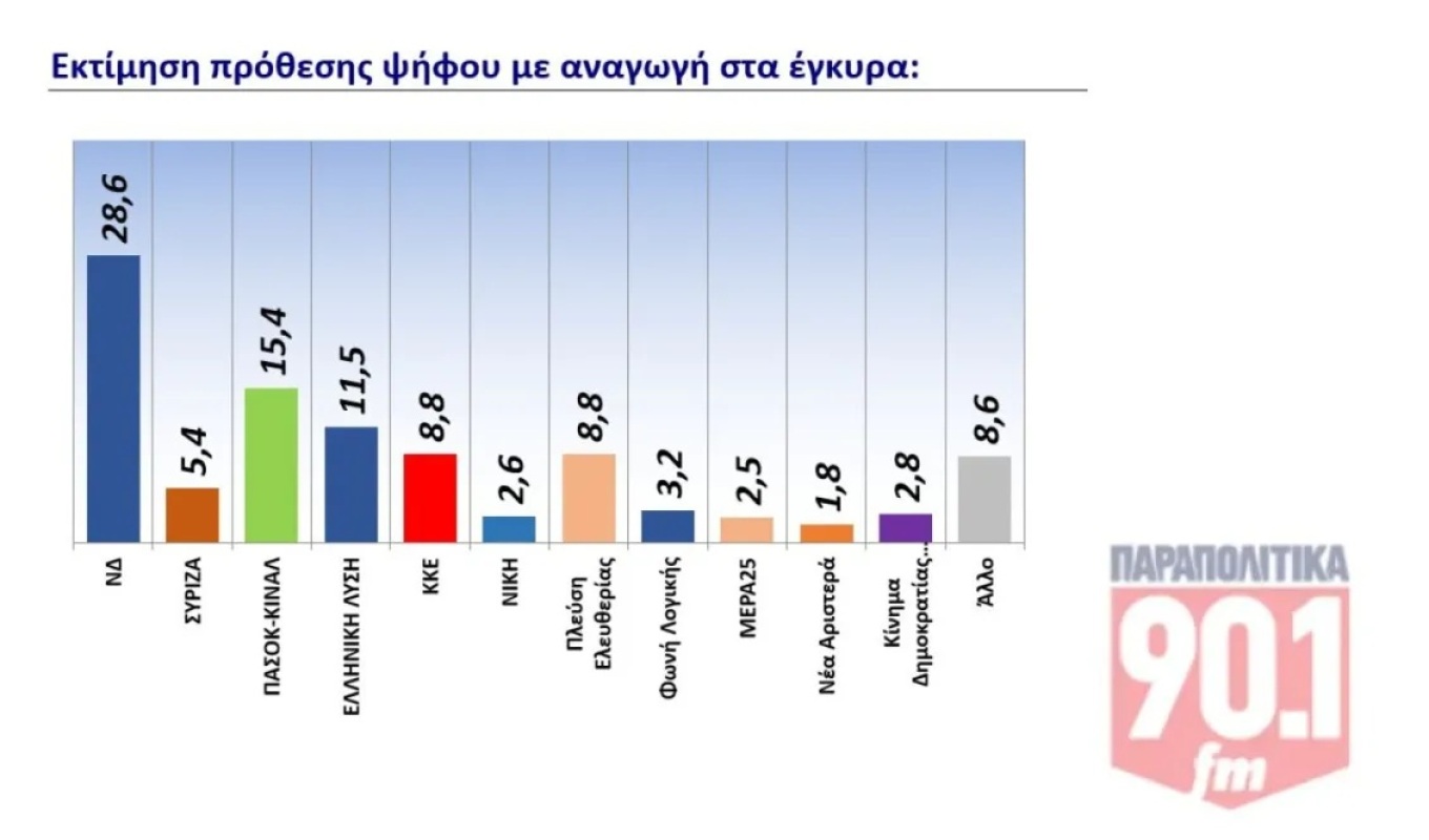 Δημοσκόπηση GPO