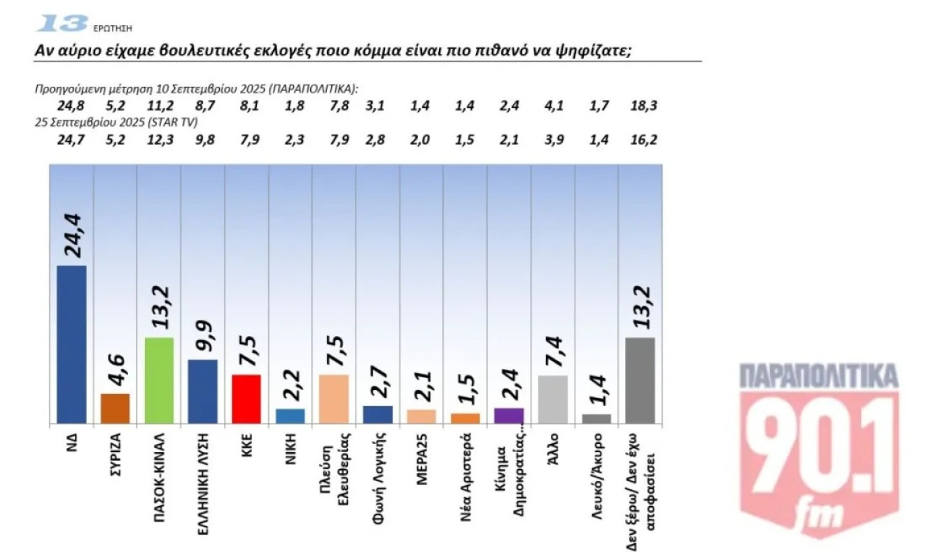 Δημοσκόπηση GPO