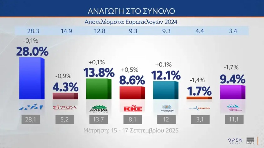 Δημοσκόπηση MRB