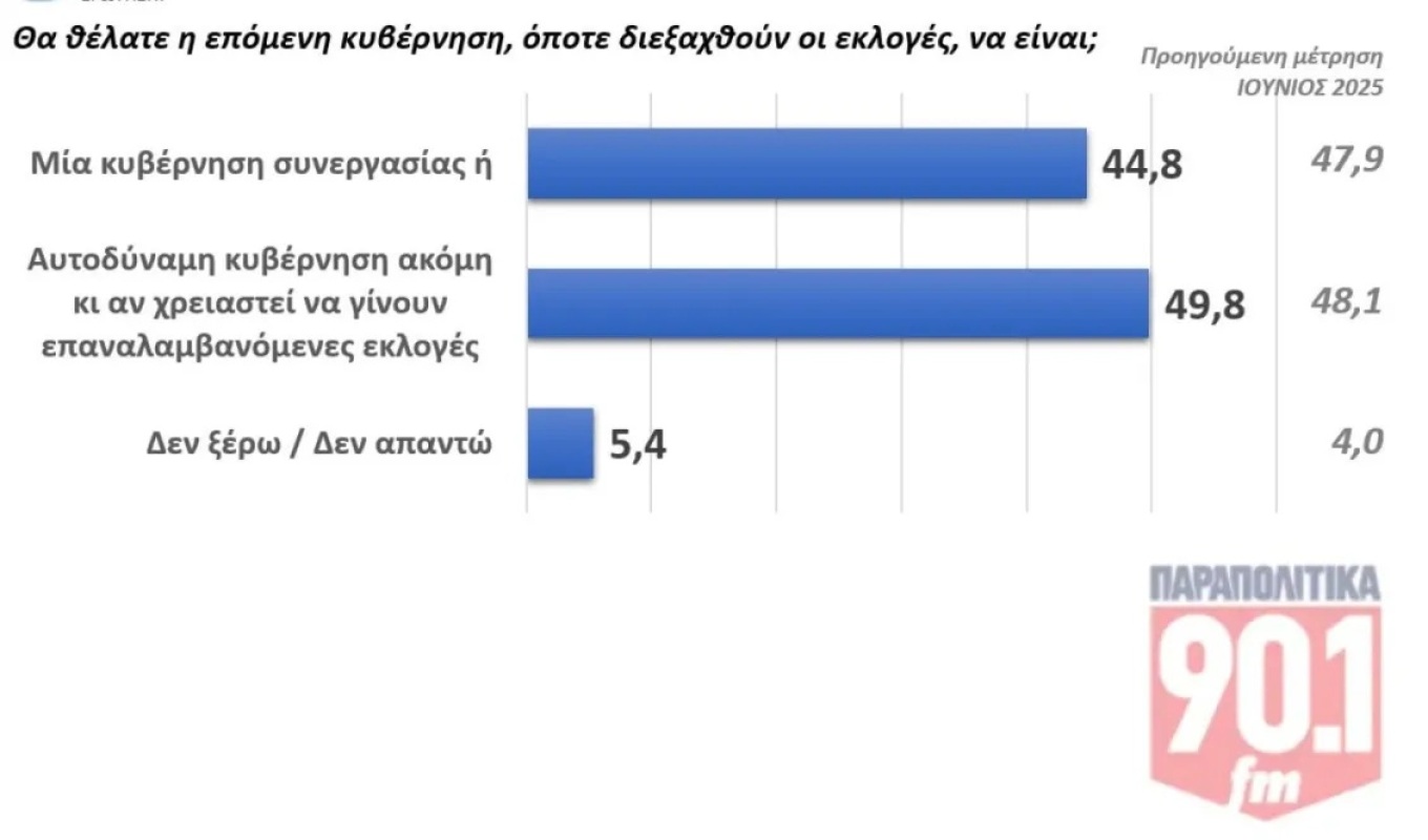 Δημοσκόπηση GPO