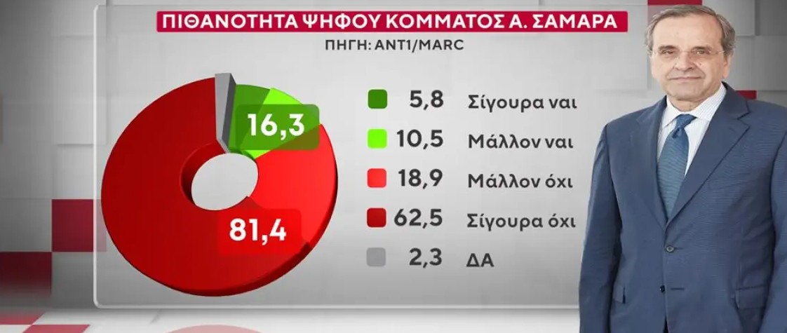 Στην έρευνα της MARC για τον ΑΝΤ1 διερευνήθηκε η προτίμηση των πολιτών για Πρωθυπουργό ανάμεσα σε Μητσοτάκη, Τσίπρα και Ανδρουλάκη, καθώς και η πιθανή ψήφος σε νέα κόμματα που θα δημιουργούνταν από αυτά τα πρόσωπα. Οι ερωτηθέντες απάντησαν ότι σε ποσοστό 24% θα ψήφισαν σίγουρα ή μάλλον ένα κόμμα υπό τον Αλέξη Τσίπρα. Από πού προέρχονται οι πιθανοί ψηφοφόροι του και τι απαντούν σχετικά με το πώς θα λειτουργούσε αυτό το κόμμα για το πολιτικό σύστημα. Στα ακριβώς ίδια ερωτήματα απάντησαν οι ερωτηθέντες για ένα