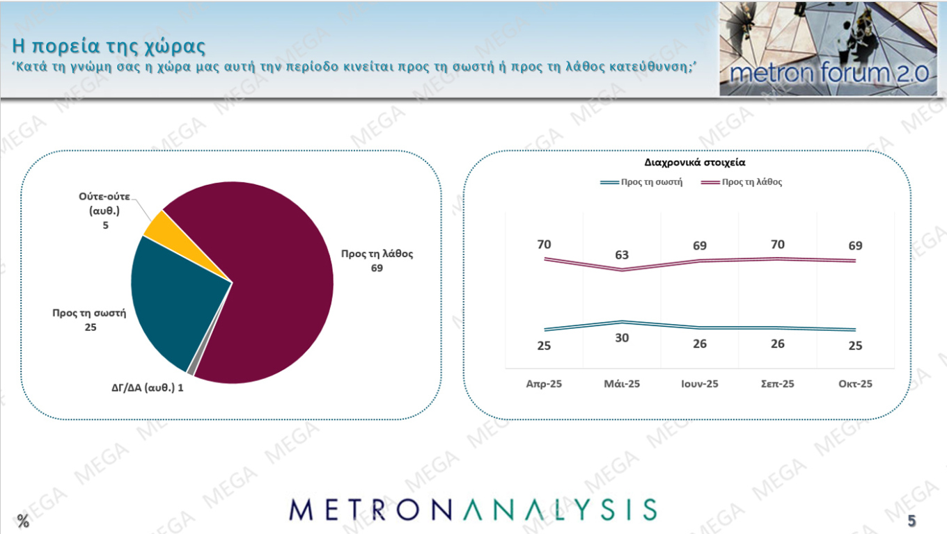 Δημοσκόπηση Metron Analysis - MEGA