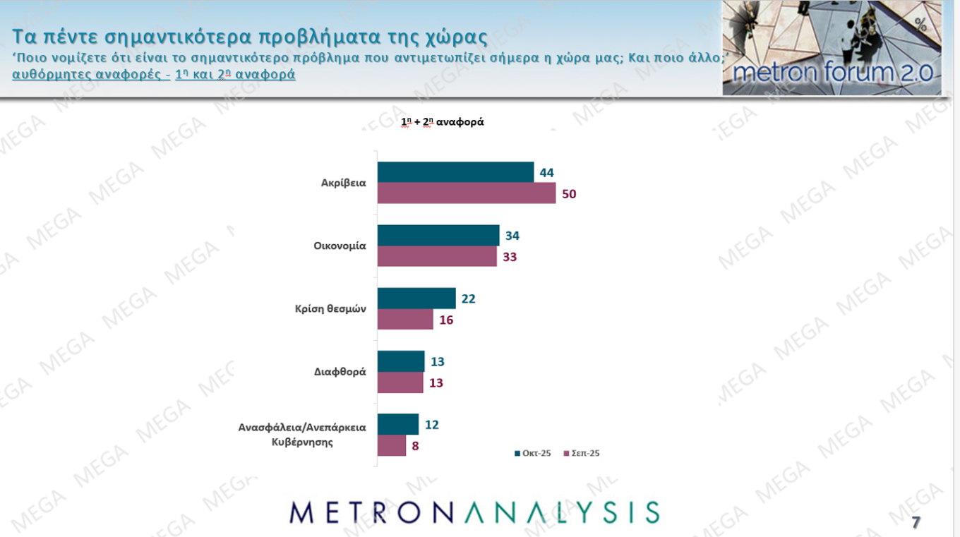 Δημοσκόπηση Metron Analysis - MEGA