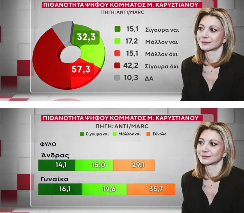 Στην έρευνα της MARC για τον ΑΝΤ1 διερευνήθηκε η προτίμηση των πολιτών για Πρωθυπουργό ανάμεσα σε Μητσοτάκη, Τσίπρα και Ανδρουλάκη, καθώς και η πιθανή ψήφος σε νέα κόμματα που θα δημιουργούνταν από αυτά τα πρόσωπα. Οι ερωτηθέντες απάντησαν ότι σε ποσοστό 24% θα ψήφισαν σίγουρα ή μάλλον ένα κόμμα υπό τον Αλέξη Τσίπρα. Από πού προέρχονται οι πιθανοί ψηφοφόροι του και τι απαντούν σχετικά με το πώς θα λειτουργούσε αυτό το κόμμα για το πολιτικό σύστημα. Στα ακριβώς ίδια ερωτήματα απάντησαν οι ερωτηθέντες για ένα