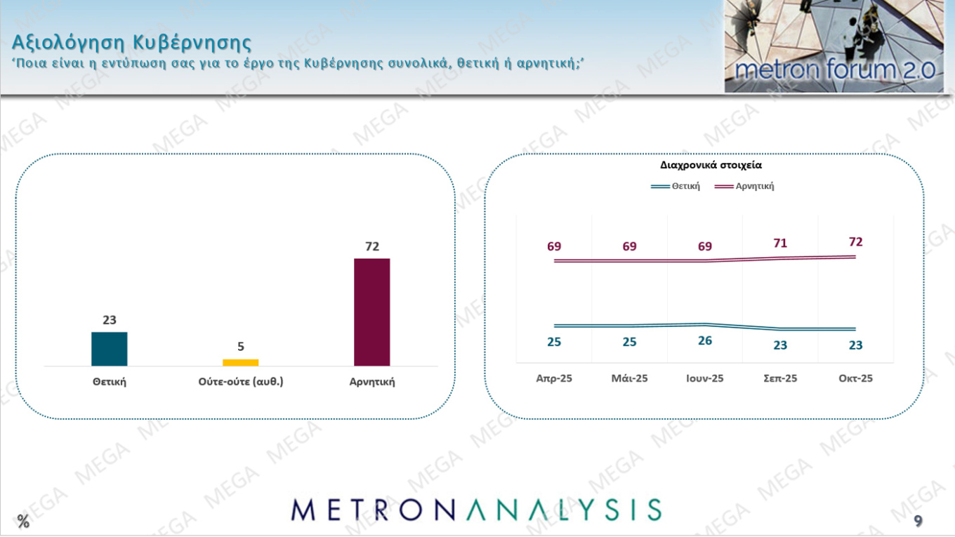 Δημοσκόπηση Metron Analysis - MEGA
