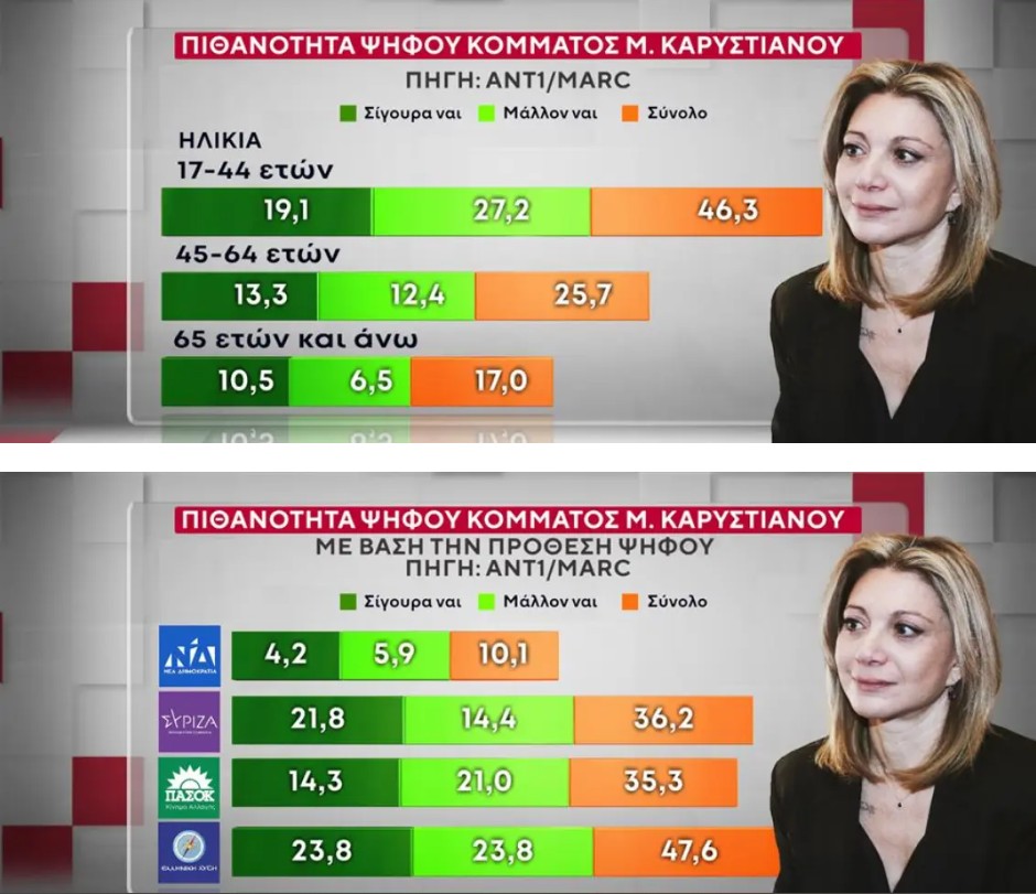 Στην έρευνα της MARC για τον ΑΝΤ1 διερευνήθηκε η προτίμηση των πολιτών για Πρωθυπουργό ανάμεσα σε Μητσοτάκη, Τσίπρα και Ανδρουλάκη, καθώς και η πιθανή ψήφος σε νέα κόμματα που θα δημιουργούνταν από αυτά τα πρόσωπα. Οι ερωτηθέντες απάντησαν ότι σε ποσοστό 24% θα ψήφισαν σίγουρα ή μάλλον ένα κόμμα υπό τον Αλέξη Τσίπρα. Από πού προέρχονται οι πιθανοί ψηφοφόροι του και τι απαντούν σχετικά με το πώς θα λειτουργούσε αυτό το κόμμα για το πολιτικό σύστημα. Στα ακριβώς ίδια ερωτήματα απάντησαν οι ερωτηθέντες για ένα