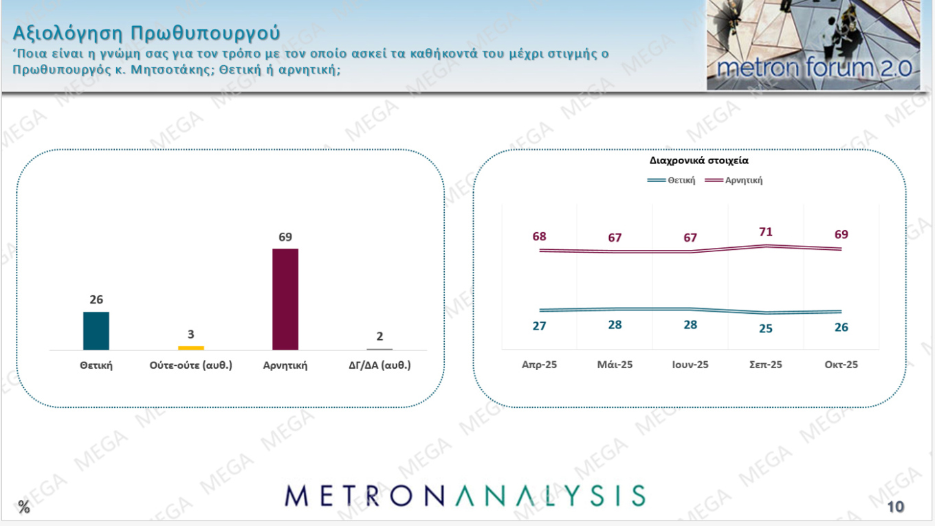 Δημοσκόπηση Metron Analysis - MEGA