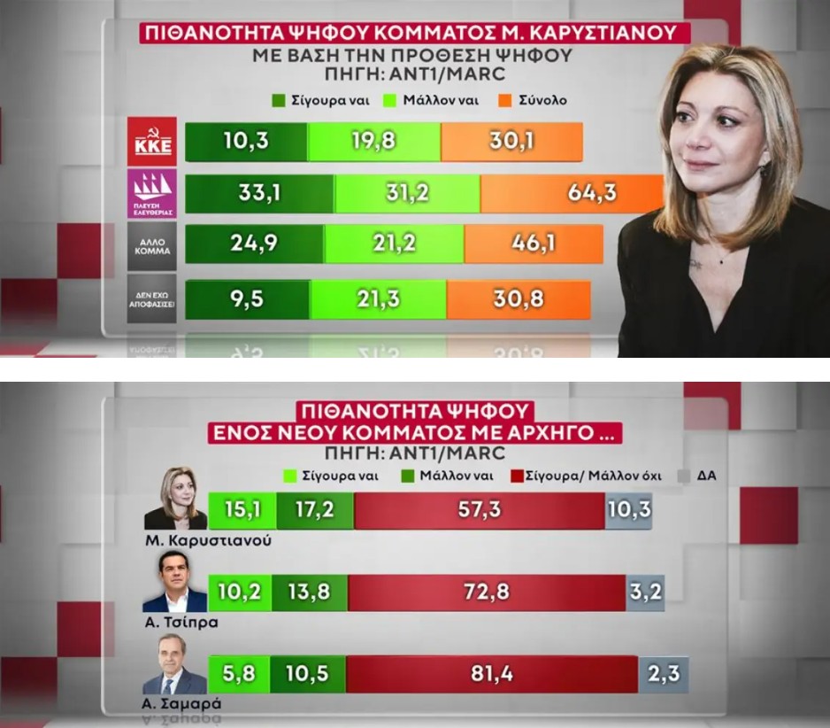 Στην έρευνα της MARC για τον ΑΝΤ1 διερευνήθηκε η προτίμηση των πολιτών για Πρωθυπουργό ανάμεσα σε Μητσοτάκη, Τσίπρα και Ανδρουλάκη, καθώς και η πιθανή ψήφος σε νέα κόμματα που θα δημιουργούνταν από αυτά τα πρόσωπα. Οι ερωτηθέντες απάντησαν ότι σε ποσοστό 24% θα ψήφισαν σίγουρα ή μάλλον ένα κόμμα υπό τον Αλέξη Τσίπρα. Από πού προέρχονται οι πιθανοί ψηφοφόροι του και τι απαντούν σχετικά με το πώς θα λειτουργούσε αυτό το κόμμα για το πολιτικό σύστημα. Στα ακριβώς ίδια ερωτήματα απάντησαν οι ερωτηθέντες για ένα