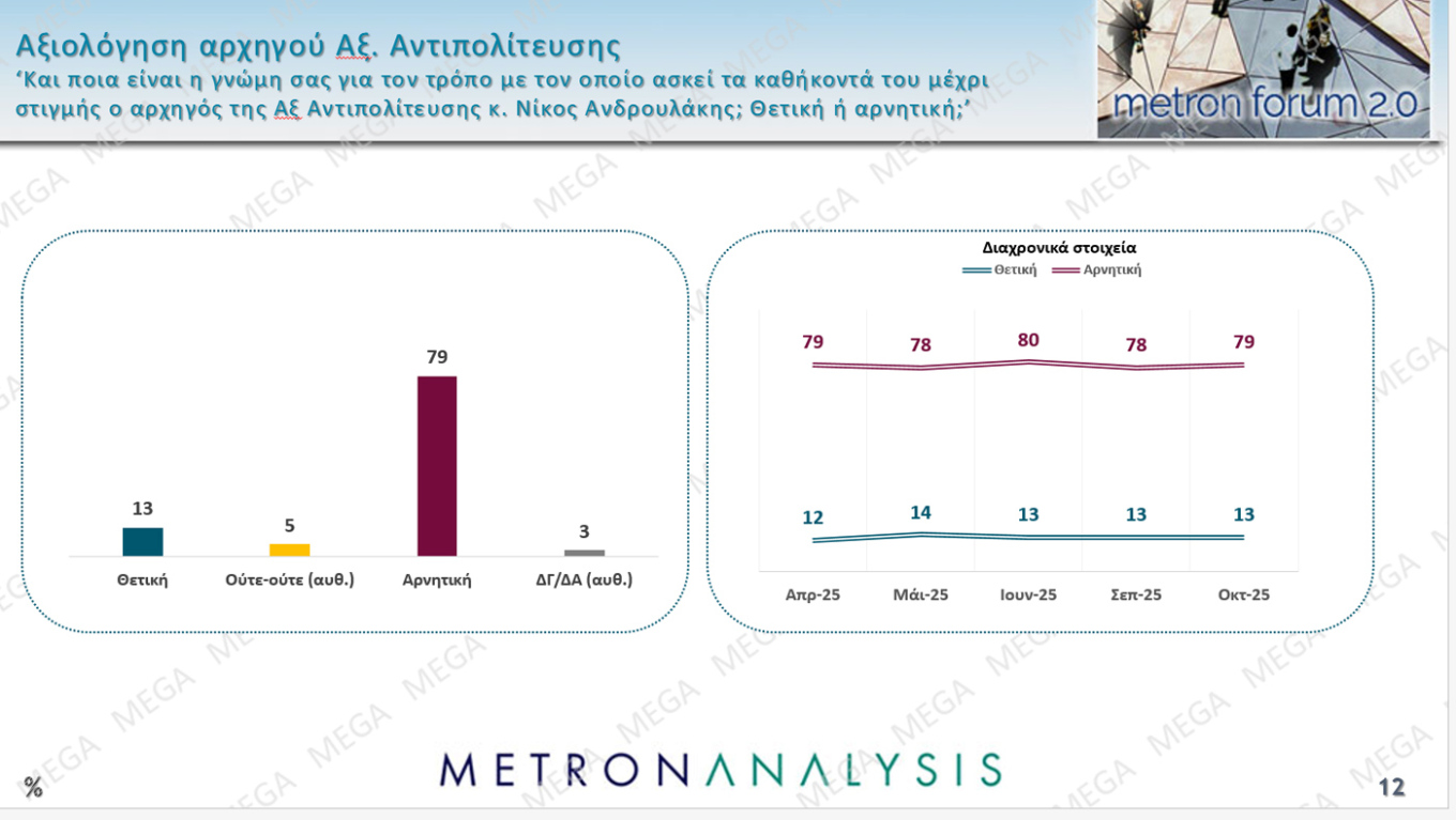Δημοσκόπηση Metron Analysis - MEGA