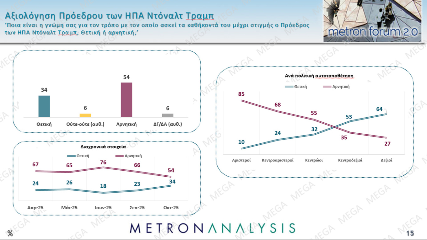 Δημοσκόπηση Metron Analysis - MEGA