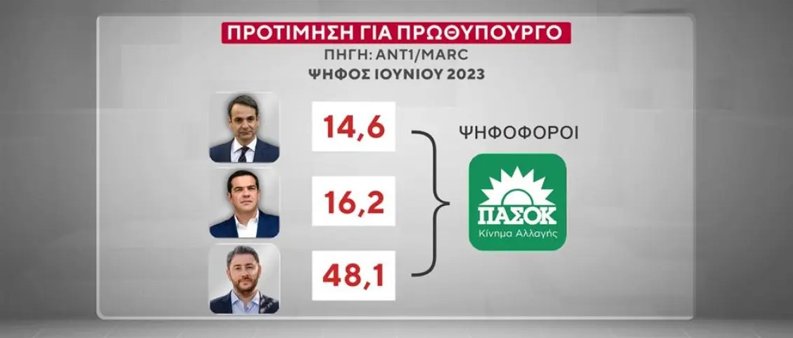 Στην έρευνα της MARC για τον ΑΝΤ1 διερευνήθηκε η προτίμηση των πολιτών για Πρωθυπουργό ανάμεσα σε Μητσοτάκη, Τσίπρα και Ανδρουλάκη, καθώς και η πιθανή ψήφος σε νέα κόμματα που θα δημιουργούνταν από αυτά τα πρόσωπα. Οι ερωτηθέντες απάντησαν ότι σε ποσοστό 24% θα ψήφισαν σίγουρα ή μάλλον ένα κόμμα υπό τον Αλέξη Τσίπρα. Από πού προέρχονται οι πιθανοί ψηφοφόροι του και τι απαντούν σχετικά με το πώς θα λειτουργούσε αυτό το κόμμα για το πολιτικό σύστημα. Στα ακριβώς ίδια ερωτήματα απάντησαν οι ερωτηθέντες για ένα