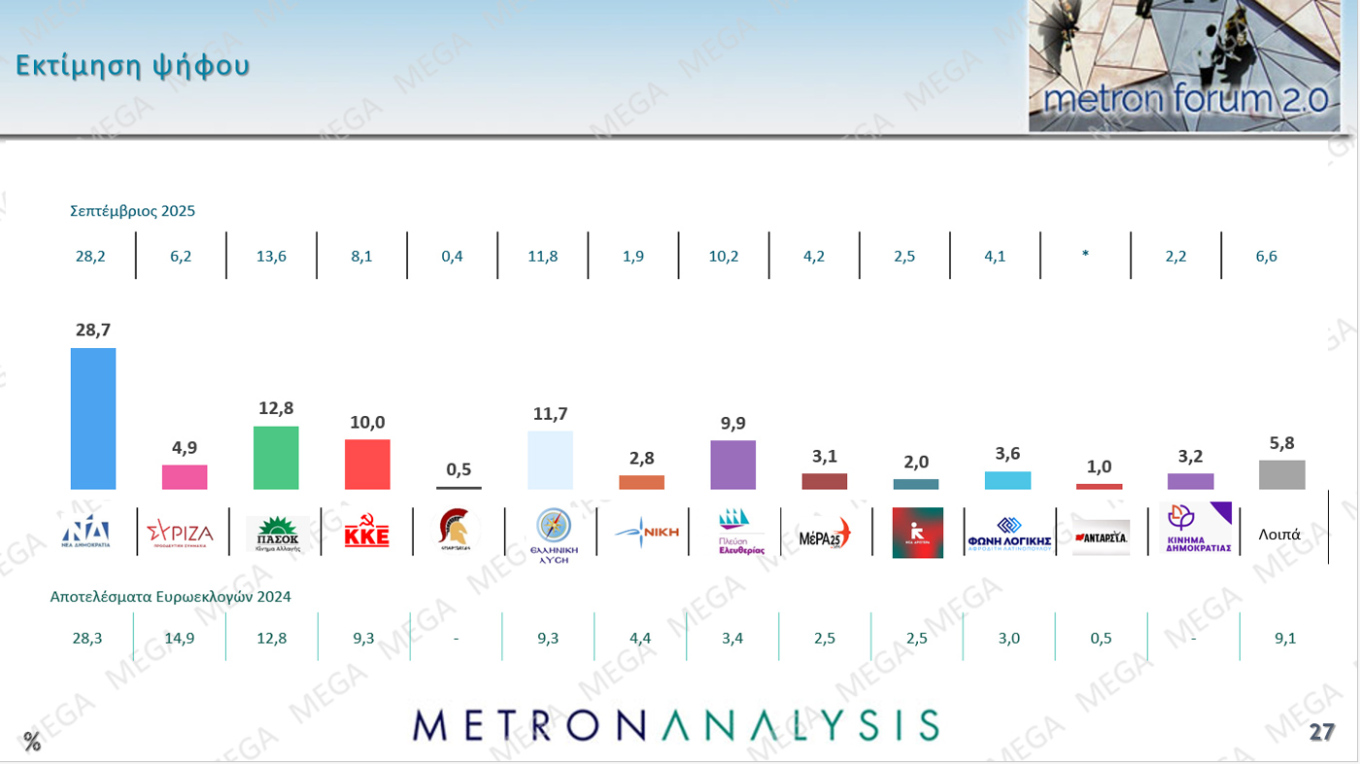 Δημοσκόπηση Metron Analysis - MEGA