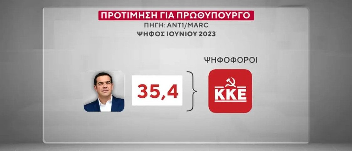 Στην έρευνα της MARC για τον ΑΝΤ1 διερευνήθηκε η προτίμηση των πολιτών για Πρωθυπουργό ανάμεσα σε Μητσοτάκη, Τσίπρα και Ανδρουλάκη, καθώς και η πιθανή ψήφος σε νέα κόμματα που θα δημιουργούνταν από αυτά τα πρόσωπα. Οι ερωτηθέντες απάντησαν ότι σε ποσοστό 24% θα ψήφισαν σίγουρα ή μάλλον ένα κόμμα υπό τον Αλέξη Τσίπρα. Από πού προέρχονται οι πιθανοί ψηφοφόροι του και τι απαντούν σχετικά με το πώς θα λειτουργούσε αυτό το κόμμα για το πολιτικό σύστημα. Στα ακριβώς ίδια ερωτήματα απάντησαν οι ερωτηθέντες για ένα