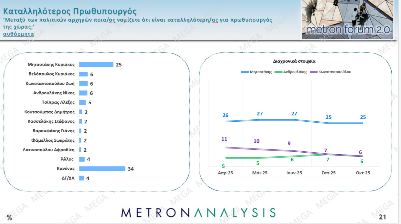 Δημοσκόπηση Metron Analysis - MEGA