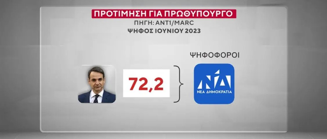 Στην έρευνα της MARC για τον ΑΝΤ1 διερευνήθηκε η προτίμηση των πολιτών για Πρωθυπουργό ανάμεσα σε Μητσοτάκη, Τσίπρα και Ανδρουλάκη, καθώς και η πιθανή ψήφος σε νέα κόμματα που θα δημιουργούνταν από αυτά τα πρόσωπα. Οι ερωτηθέντες απάντησαν ότι σε ποσοστό 24% θα ψήφισαν σίγουρα ή μάλλον ένα κόμμα υπό τον Αλέξη Τσίπρα. Από πού προέρχονται οι πιθανοί ψηφοφόροι του και τι απαντούν σχετικά με το πώς θα λειτουργούσε αυτό το κόμμα για το πολιτικό σύστημα. Στα ακριβώς ίδια ερωτήματα απάντησαν οι ερωτηθέντες για ένα