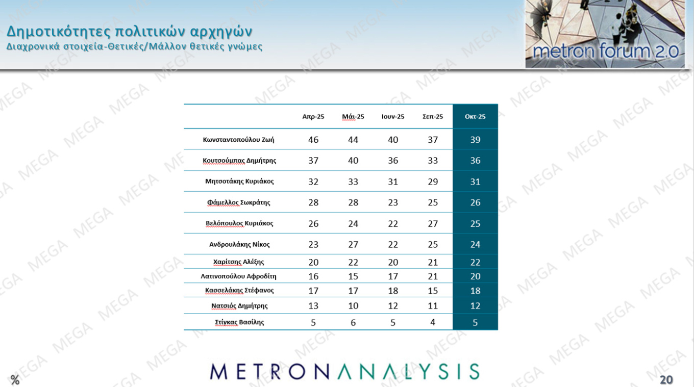 Δημοσκόπηση Metron Analysis - MEGA
