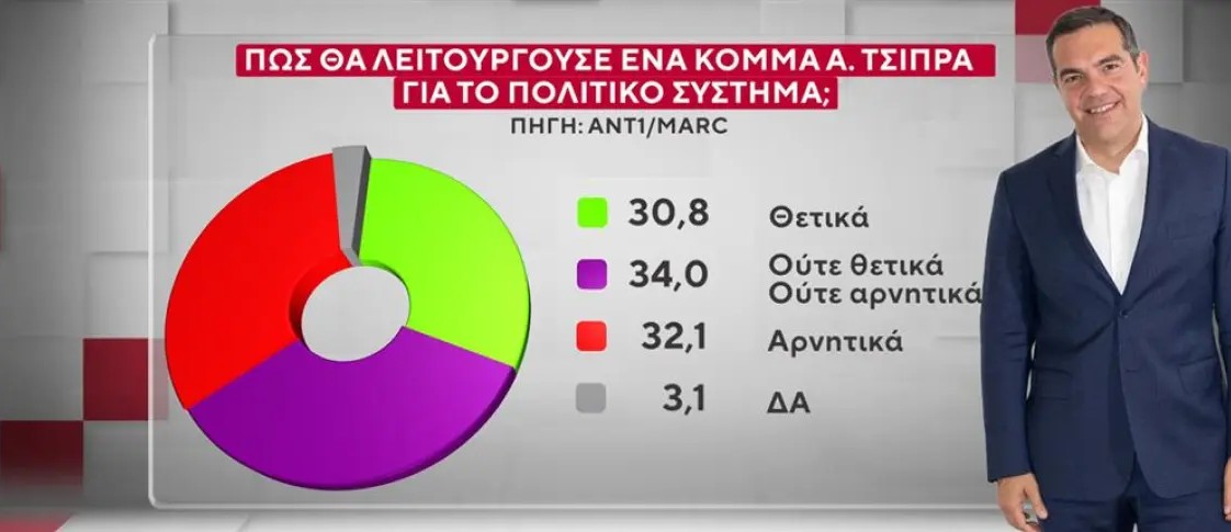 Στην έρευνα της MARC για τον ΑΝΤ1 διερευνήθηκε η προτίμηση των πολιτών για Πρωθυπουργό ανάμεσα σε Μητσοτάκη, Τσίπρα και Ανδρουλάκη, καθώς και η πιθανή ψήφος σε νέα κόμματα που θα δημιουργούνταν από αυτά τα πρόσωπα. Οι ερωτηθέντες απάντησαν ότι σε ποσοστό 24% θα ψήφισαν σίγουρα ή μάλλον ένα κόμμα υπό τον Αλέξη Τσίπρα. Από πού προέρχονται οι πιθανοί ψηφοφόροι του και τι απαντούν σχετικά με το πώς θα λειτουργούσε αυτό το κόμμα για το πολιτικό σύστημα. Στα ακριβώς ίδια ερωτήματα απάντησαν οι ερωτηθέντες για ένα