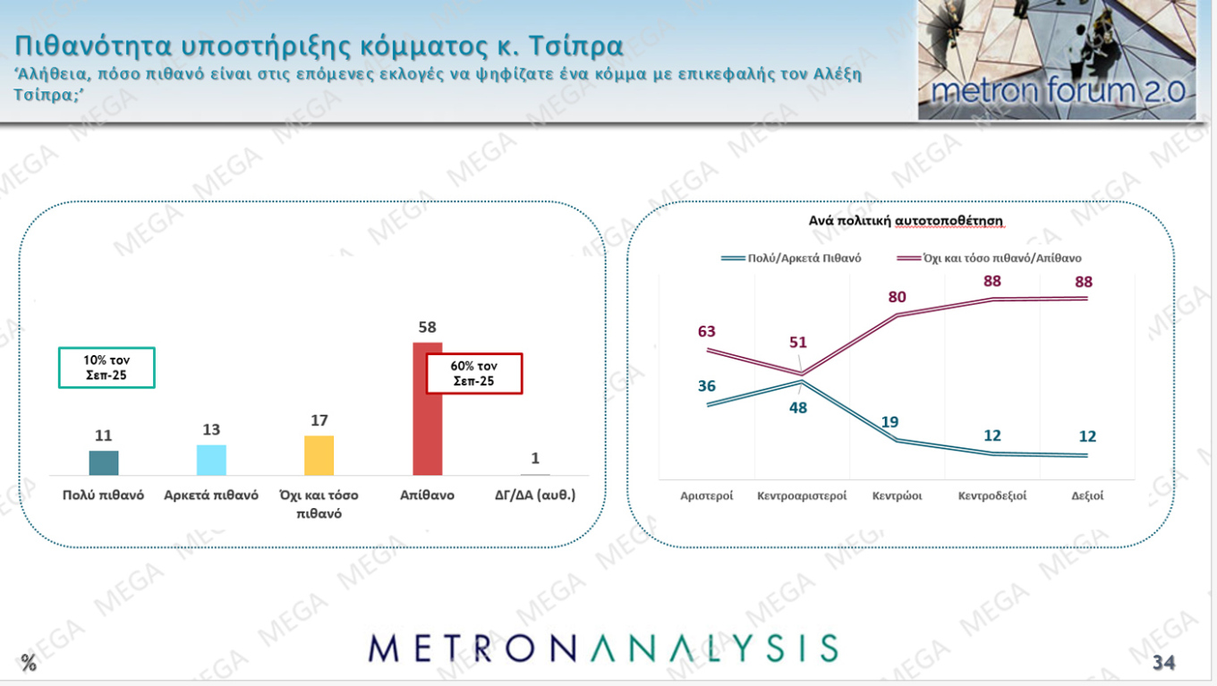 Δημοσκόπηση Metron Analysis - MEGA
