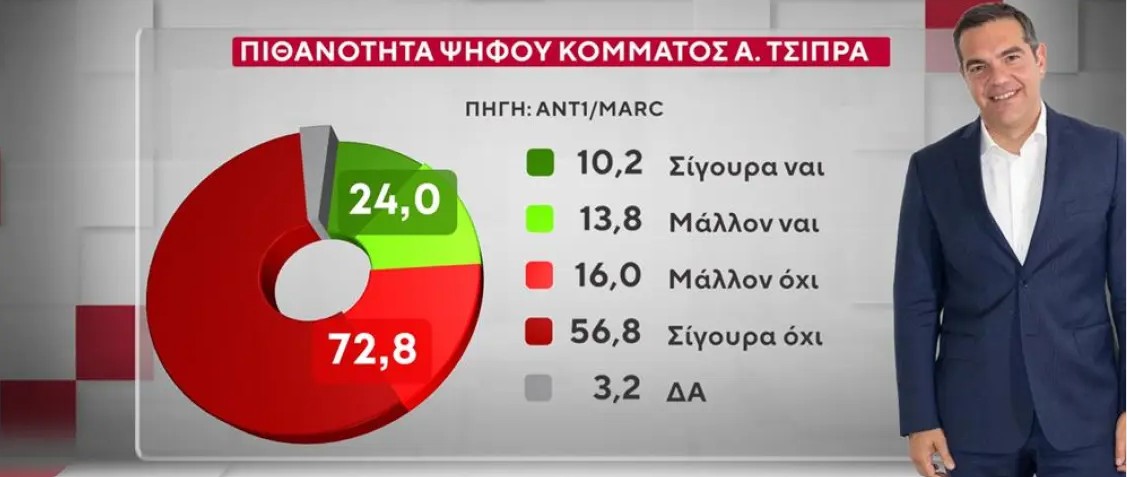 Στην έρευνα της MARC για τον ΑΝΤ1 διερευνήθηκε η προτίμηση των πολιτών για Πρωθυπουργό ανάμεσα σε Μητσοτάκη, Τσίπρα και Ανδρουλάκη, καθώς και η πιθανή ψήφος σε νέα κόμματα που θα δημιουργούνταν από αυτά τα πρόσωπα. Οι ερωτηθέντες απάντησαν ότι σε ποσοστό 24% θα ψήφισαν σίγουρα ή μάλλον ένα κόμμα υπό τον Αλέξη Τσίπρα. Από πού προέρχονται οι πιθανοί ψηφοφόροι του και τι απαντούν σχετικά με το πώς θα λειτουργούσε αυτό το κόμμα για το πολιτικό σύστημα. Στα ακριβώς ίδια ερωτήματα απάντησαν οι ερωτηθέντες για ένα