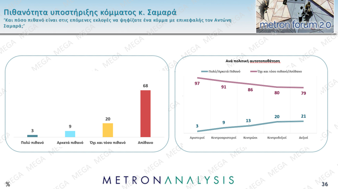 Δημοσκόπηση Metron Analysis - MEGA