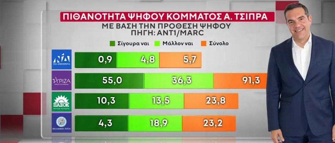 Στην έρευνα της MARC για τον ΑΝΤ1 διερευνήθηκε η προτίμηση των πολιτών για Πρωθυπουργό ανάμεσα σε Μητσοτάκη, Τσίπρα και Ανδρουλάκη, καθώς και η πιθανή ψήφος σε νέα κόμματα που θα δημιουργούνταν από αυτά τα πρόσωπα. Οι ερωτηθέντες απάντησαν ότι σε ποσοστό 24% θα ψήφισαν σίγουρα ή μάλλον ένα κόμμα υπό τον Αλέξη Τσίπρα. Από πού προέρχονται οι πιθανοί ψηφοφόροι του και τι απαντούν σχετικά με το πώς θα λειτουργούσε αυτό το κόμμα για το πολιτικό σύστημα. Στα ακριβώς ίδια ερωτήματα απάντησαν οι ερωτηθέντες για ένα